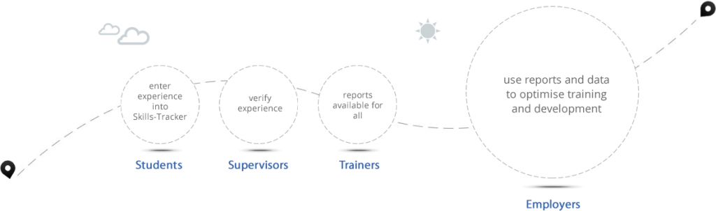 skills-tracker-how-it-work